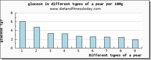 a pear glucose per 100g